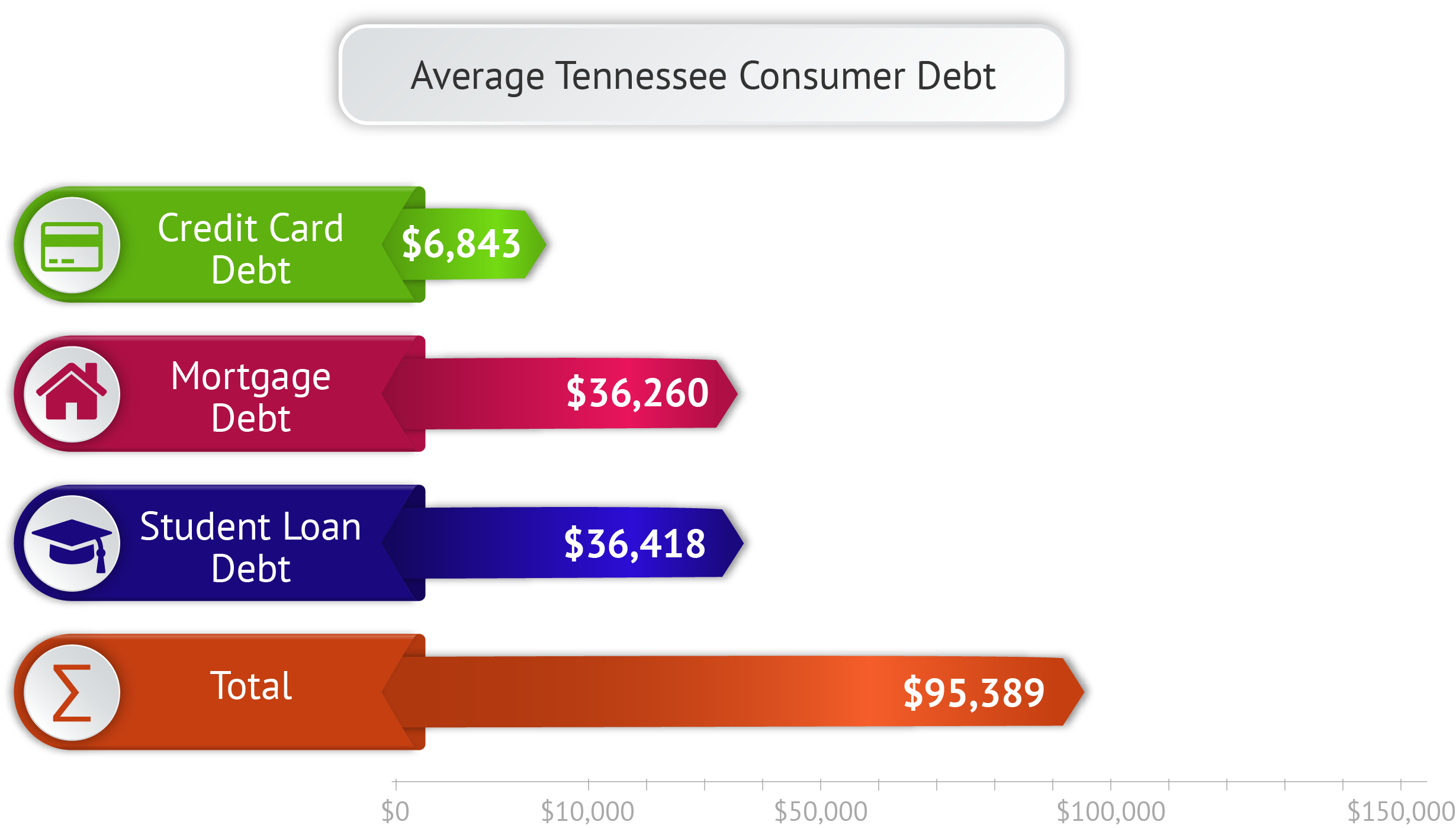 Average Consumer Debt – Tennessee Average Tennessee Consumer Debt