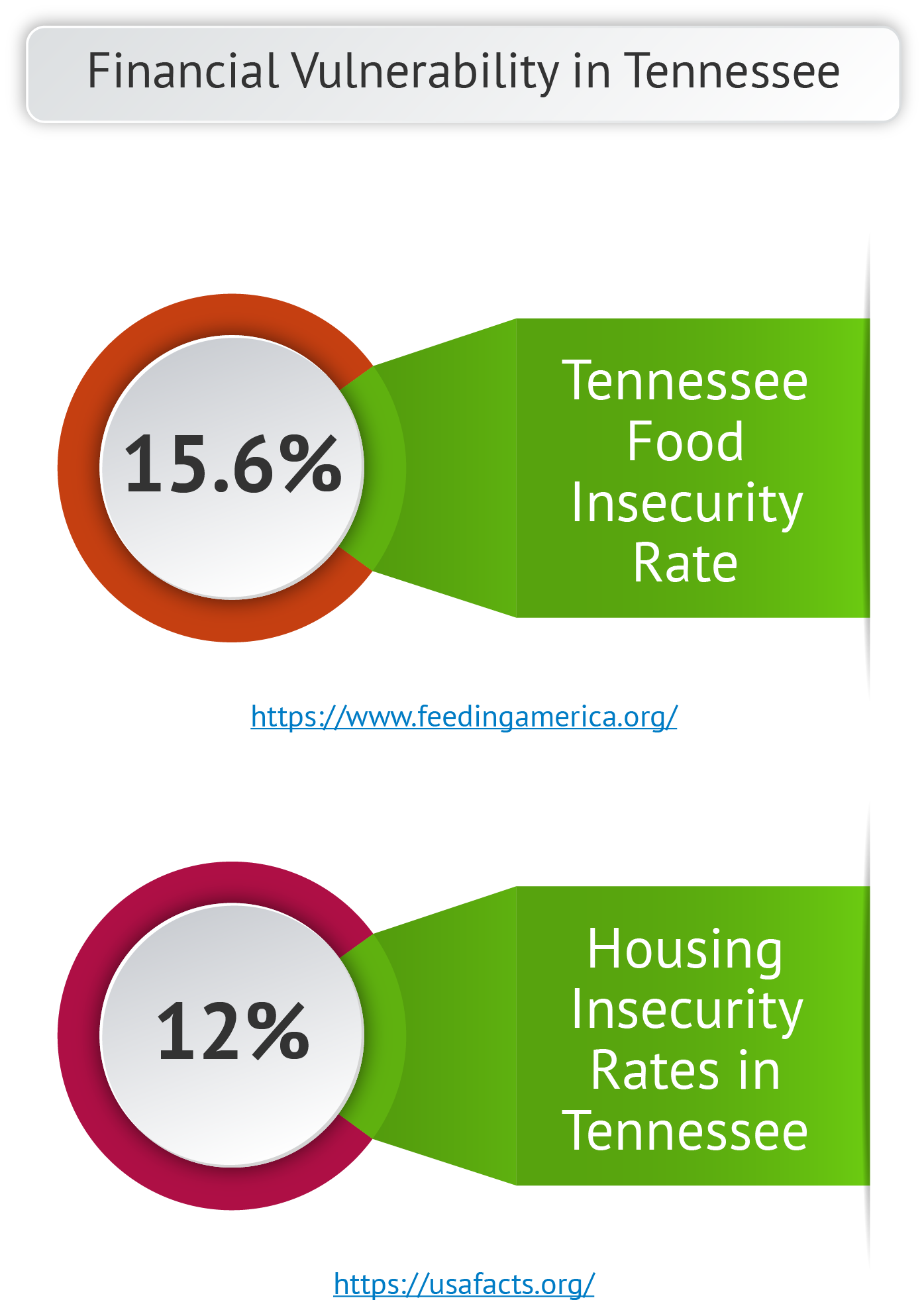Financial Vulnerability – Tennessee